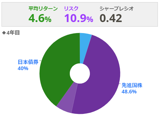 図：目標とするアセットアロケーション