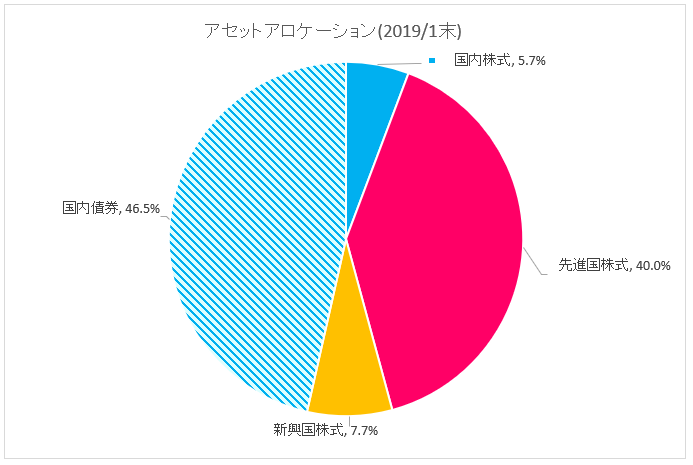 現在のアセットアロケーション(2019年1月末)