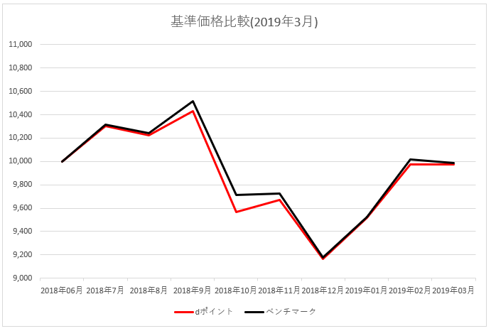 図：基準価格比較 2019年3月