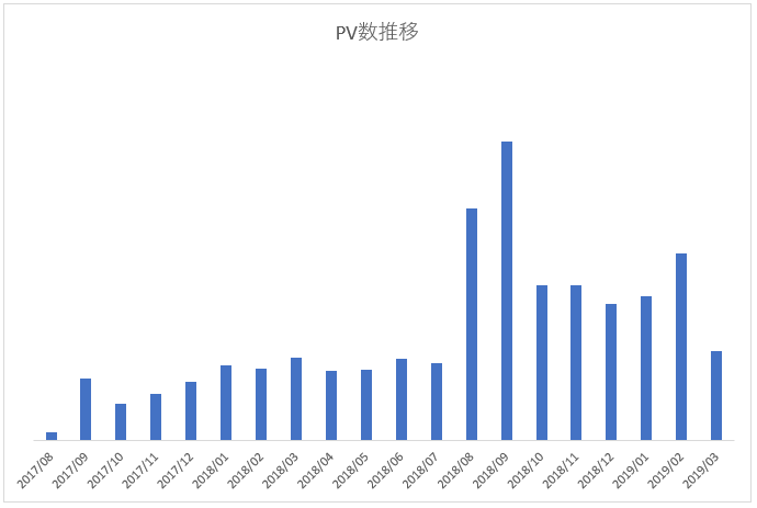 図：PV数推移