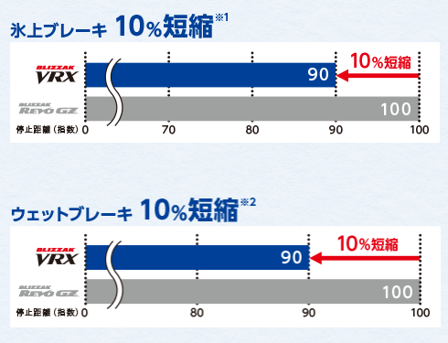 図：BLIZZAKブレーキ性能