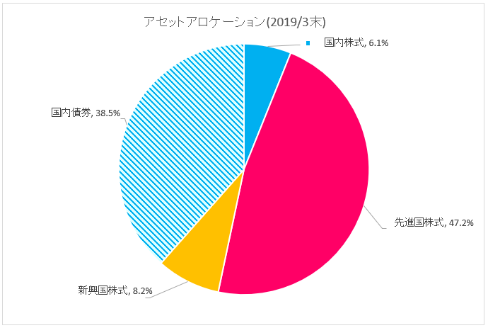 図:アセットアロケーション(2019年3月末)