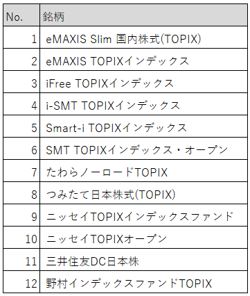 表：投資信託人気ランキング(TOPIX)エントリーリスト