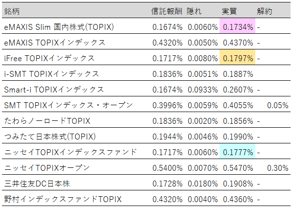 表：投資信託(TOPIX)実質コストランキング【2019年3月末】