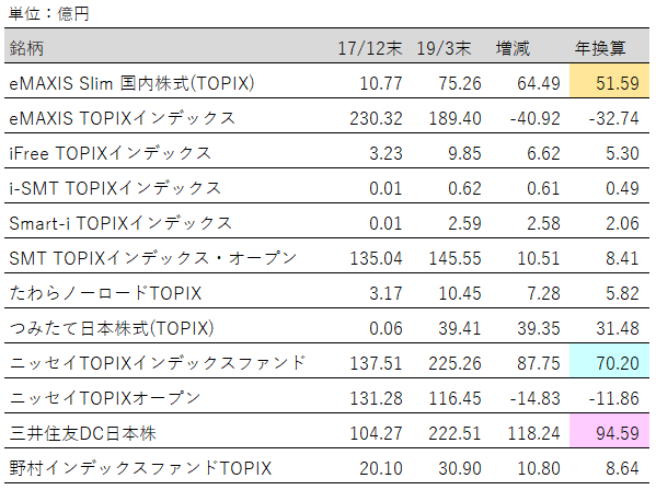 表：投資信託(TOPIX)純資産増加額ランキング【2019年3月末】