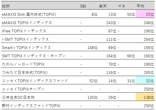 表：投資信託(TOPIX)人気ランキング【2019年3月末】