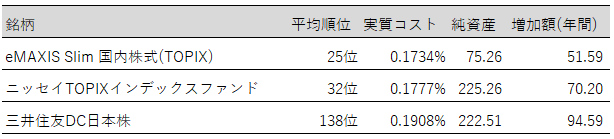 表：投資信託(TOPIX)オススメ【2019年3月末】