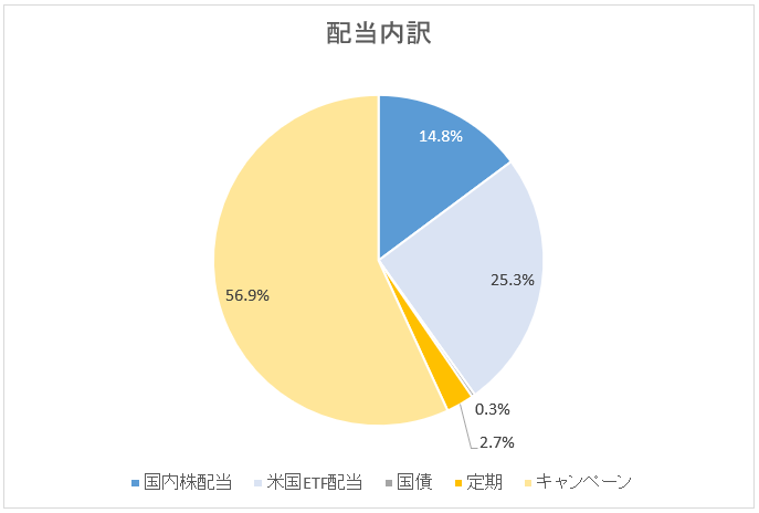 図：配当内訳(2019年3月末)