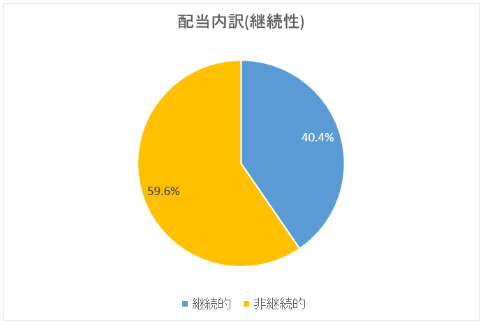 図：配当内訳・継続性(2019年3月末)