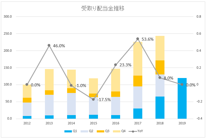 図：受取り配当金推移