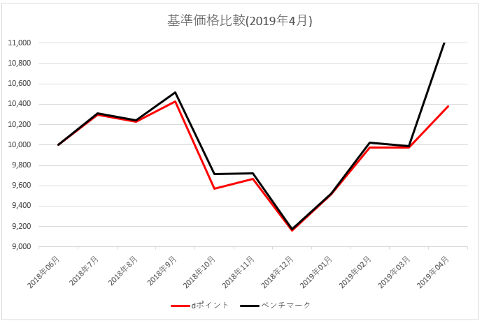 図：基準価格比較 2019年4月