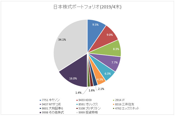 図：国内株式ポートフォリオ(2019年4月末)