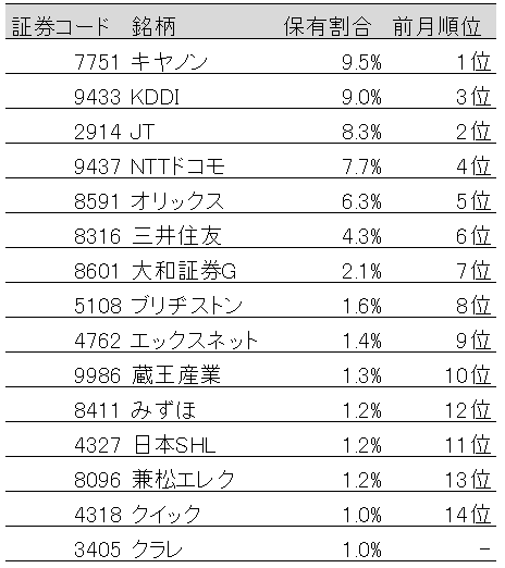 表：国内株式保有割合上位15社(2019年4月末)