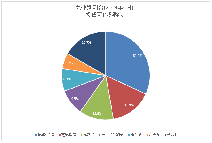 図：業種別保有割合(2019年4月末)