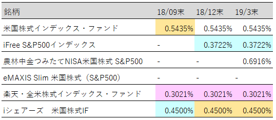 米国株実質コスト推移