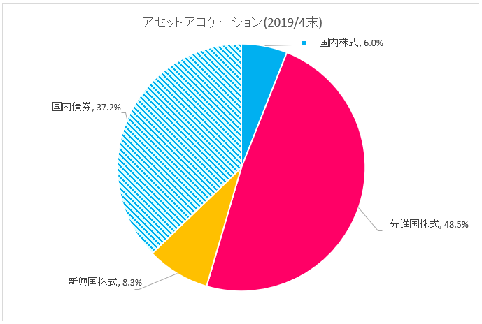 図：アセットアロケーション(2019年4月末)