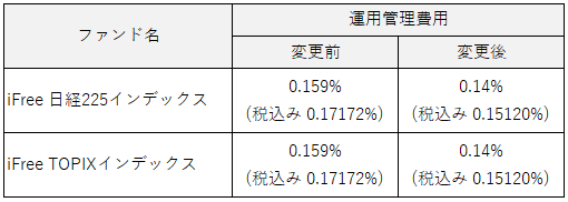 iFreeシリーズ運用管理費用引下げ