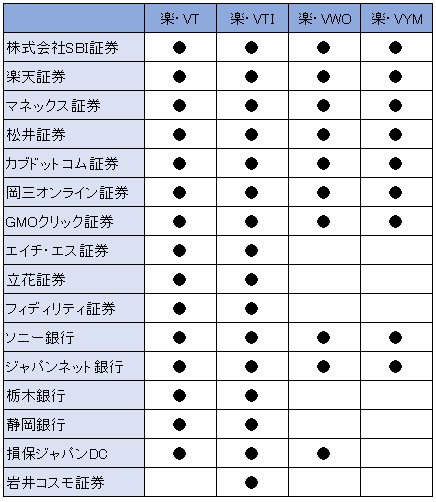 表：楽天・バンガード・ファンド取扱い状況2019年4月末