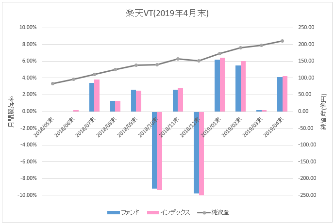 図：楽天VT月間騰落率