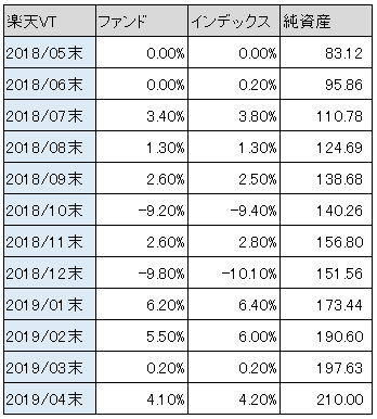 表：楽天VTファンド vs インデックス騰落率比較