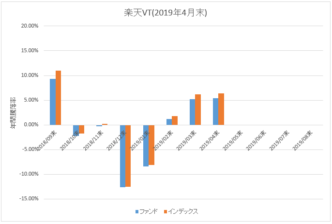 図：楽天VT年間騰落率