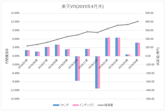 図：楽天VTI月間騰落率