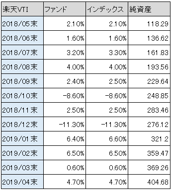 表：楽天VTIファンド vs インデックス騰落率比較