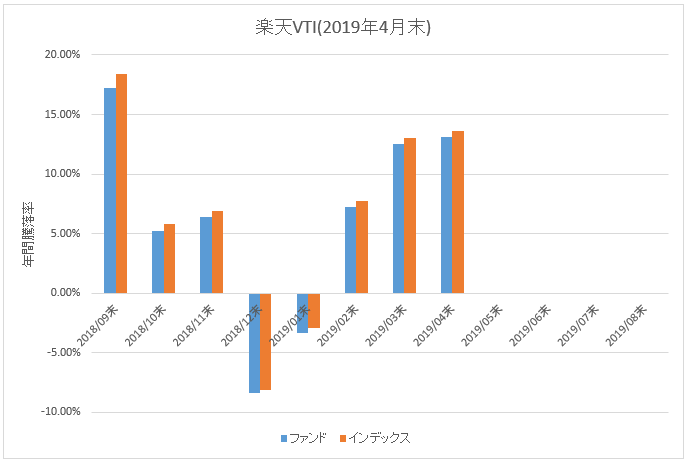 図：楽天VTI年間騰落率