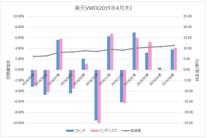 図：楽天VWO月間騰落率