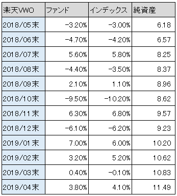 表：楽天VWOファンド vs インデックス騰落率比較