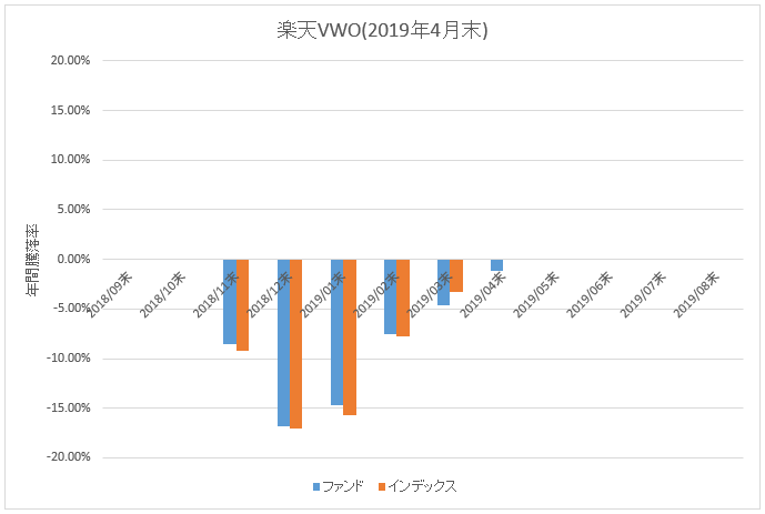 図：楽天VWO年間騰落率