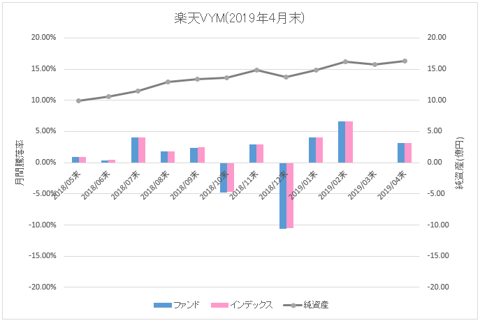 図：楽天VYM月間騰落率