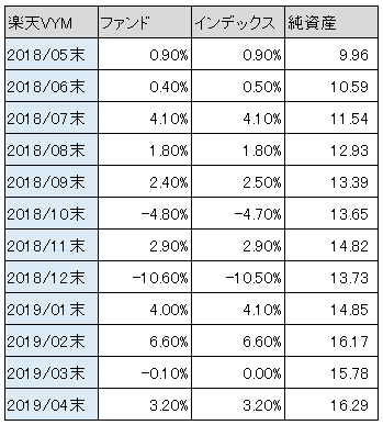 表：楽天VYMファンド vs インデックス騰落率比較