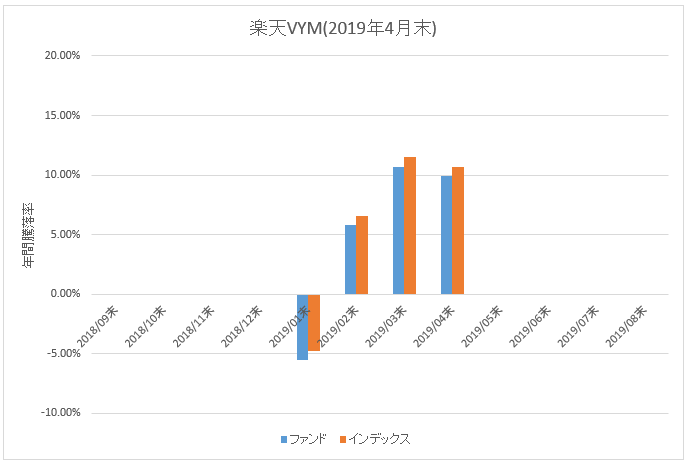 図：楽天VYM年間騰落率