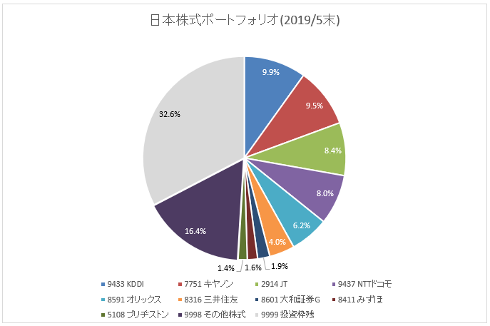 図：国内株式ポートフォリオ(2019年5月末) 