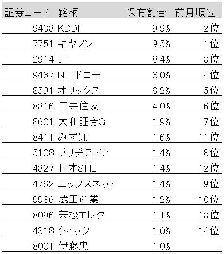 表：国内株式保有割合上位15社(2019年5月末) 