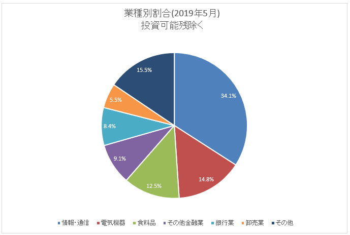 図：業種別保有割合(2019年5月末) 