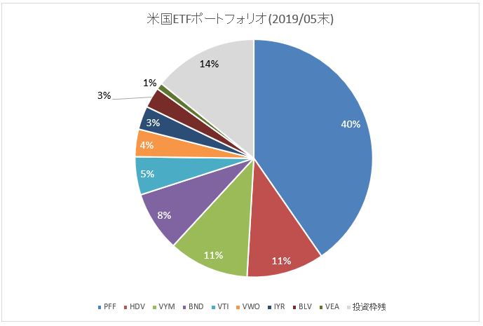 図：米国ETFポートフォリオ(2019年5月末)