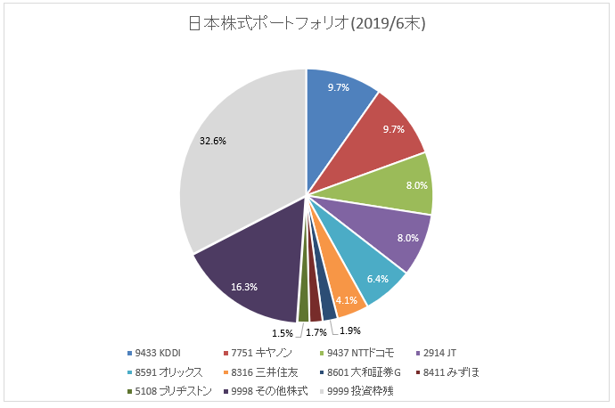 図：国内株式ポートフォリオ(2019年6月末) 