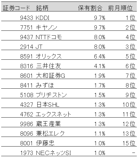 表：国内株式保有割合上位15社(2019年6月末) 