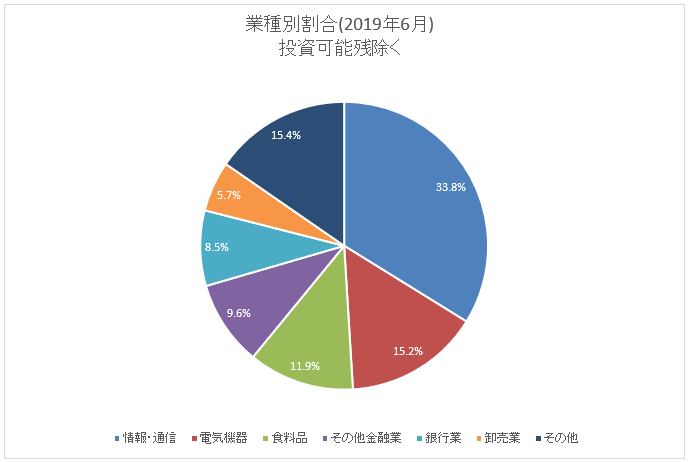 図：業種別保有割合(2019年6月末)