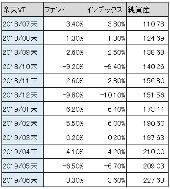 表：楽天VTファンド vs インデックス騰落率比較