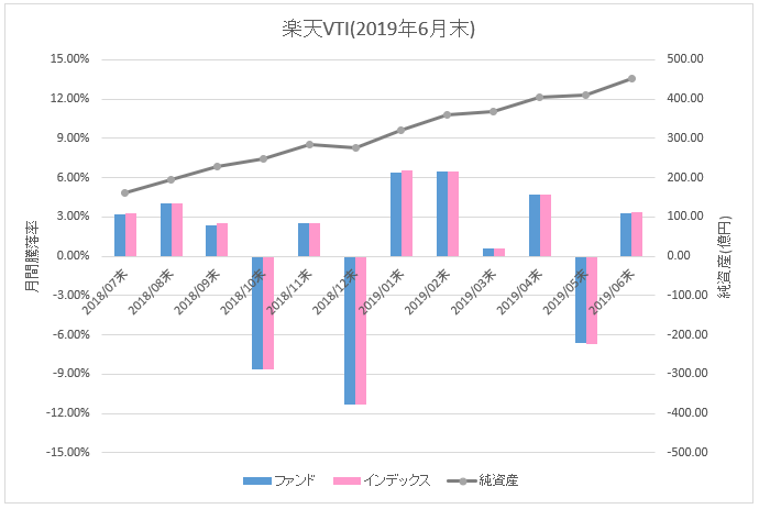 図：楽天VTI月間騰落率