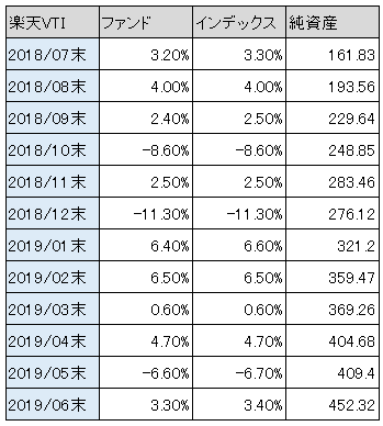 表：楽天VTIファンド vs インデックス騰落率比較