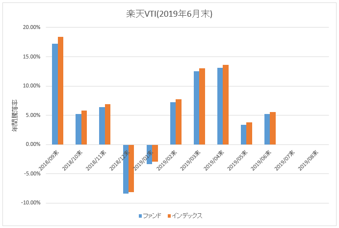 図：楽天VTI年間騰落率
