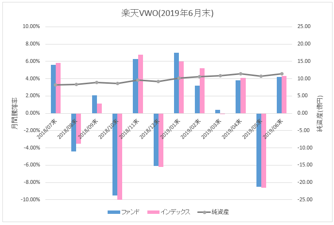 図：楽天VWO月間騰落率