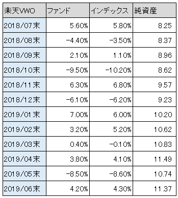 表：楽天VWOファンド vs インデックス騰落率比較