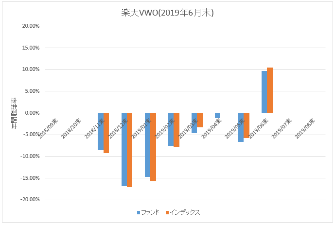 図：楽天VWO年間騰落率