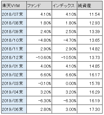 表：楽天VYMファンド vs インデックス騰落率比較