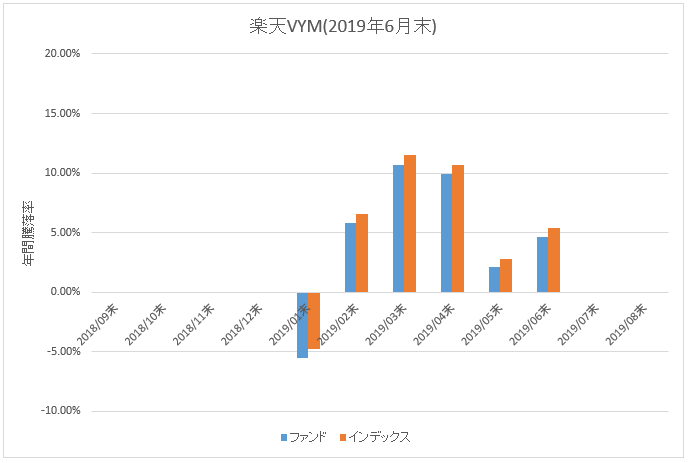 図：楽天VYM年間騰落率